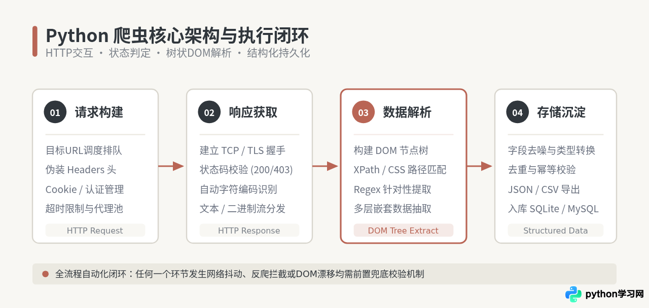 Python爬虫工作原理：从发送请求到数据解析的完整流程