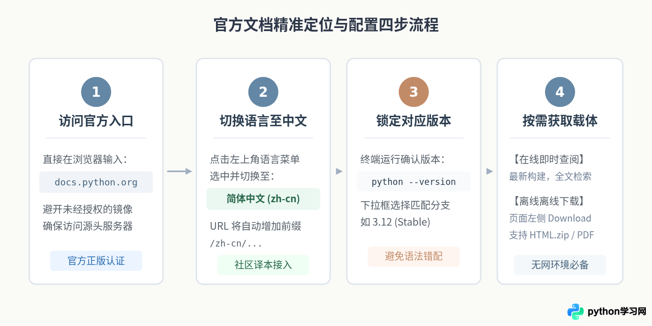 Python官方教程中文版翻译进度与阅读指南