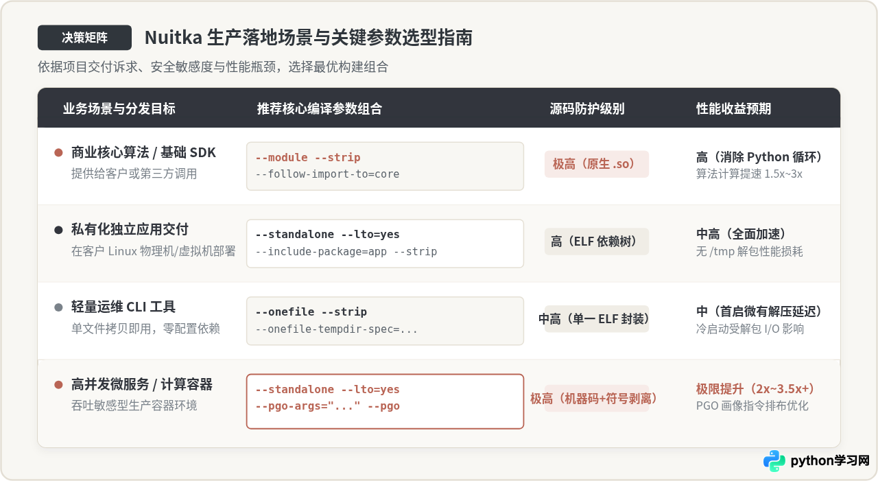 Nuitka编译Python生成Linux可执行文件：性能优化与源码保护