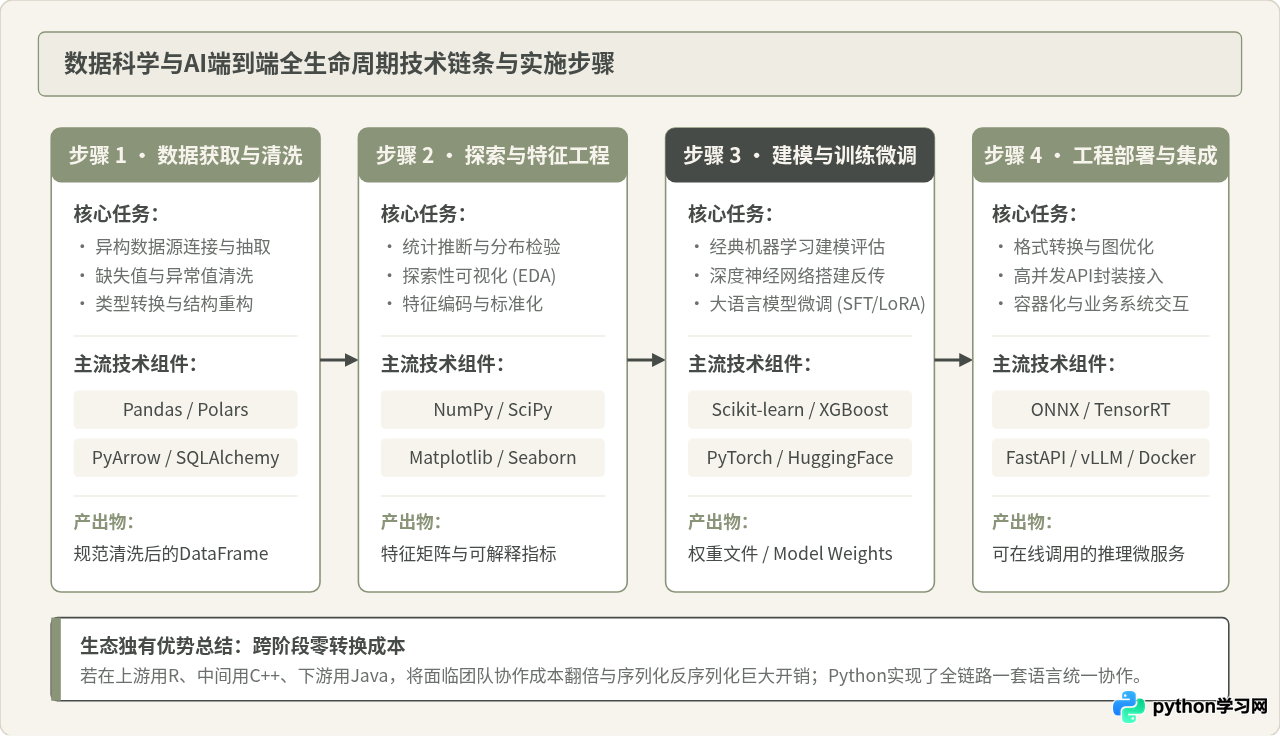 数据科学与AI领域为何首选Python：就业前景与生态优势