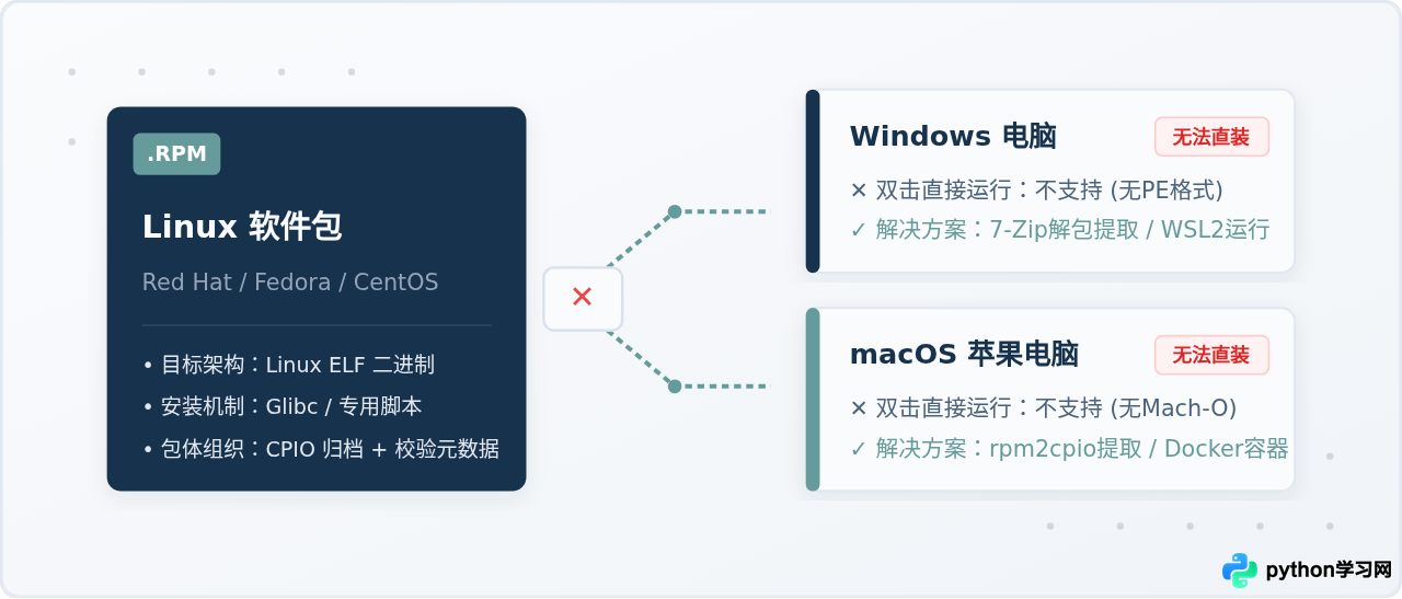 Windows或Mac电脑能直接打开RPM文件吗