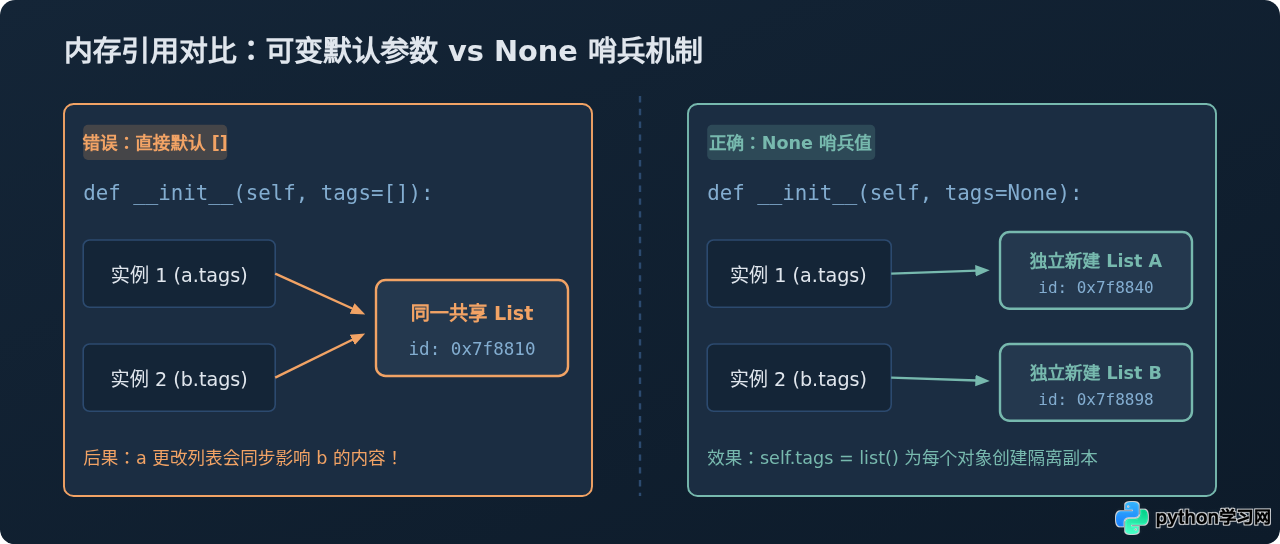 Python __init__构造方法中怎么设置默认参数和可变参数