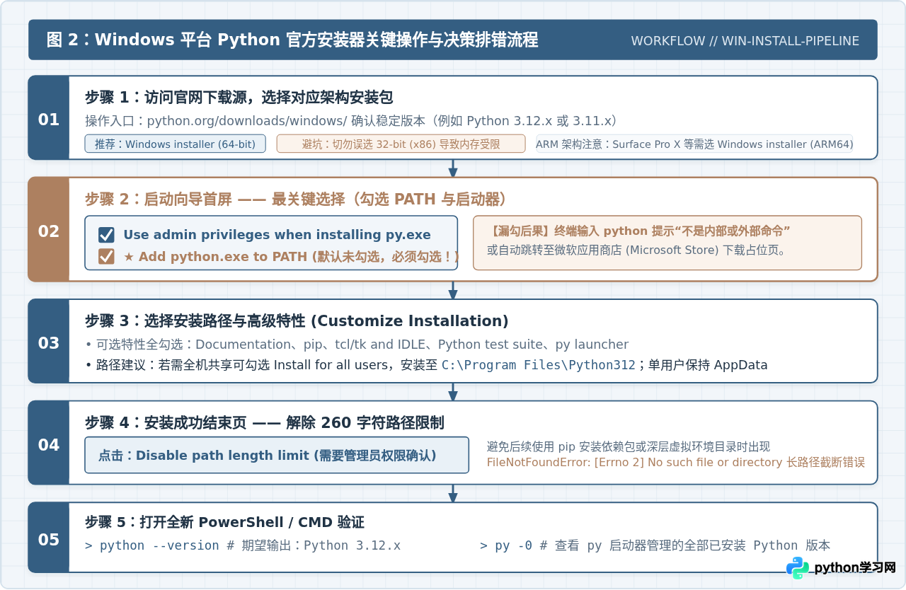 Windows、macOS和Linux系统下载Python的区别与注意事项