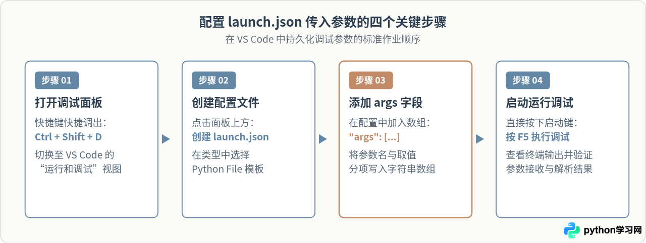 VS Code 运行 Python 脚本时怎么传入命令行参数