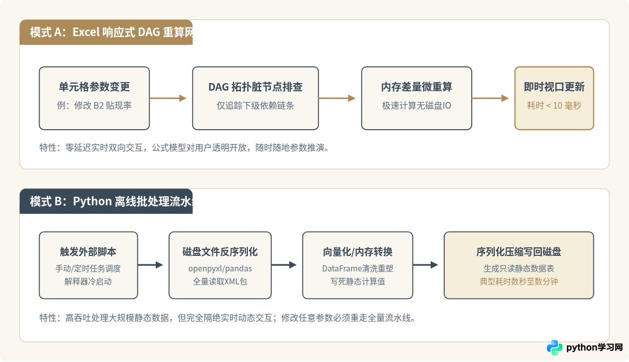 Python自动化办公能完全替代Excel公式吗？局限性解析