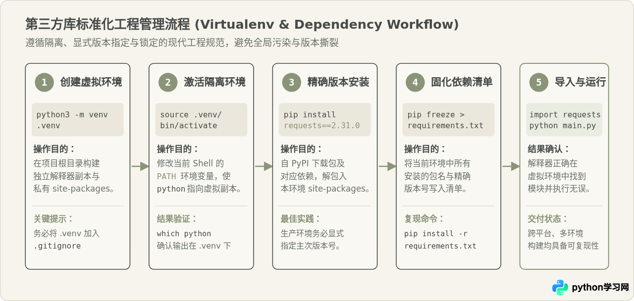 Python标准库与第三方库的区别及常用模块盘点
