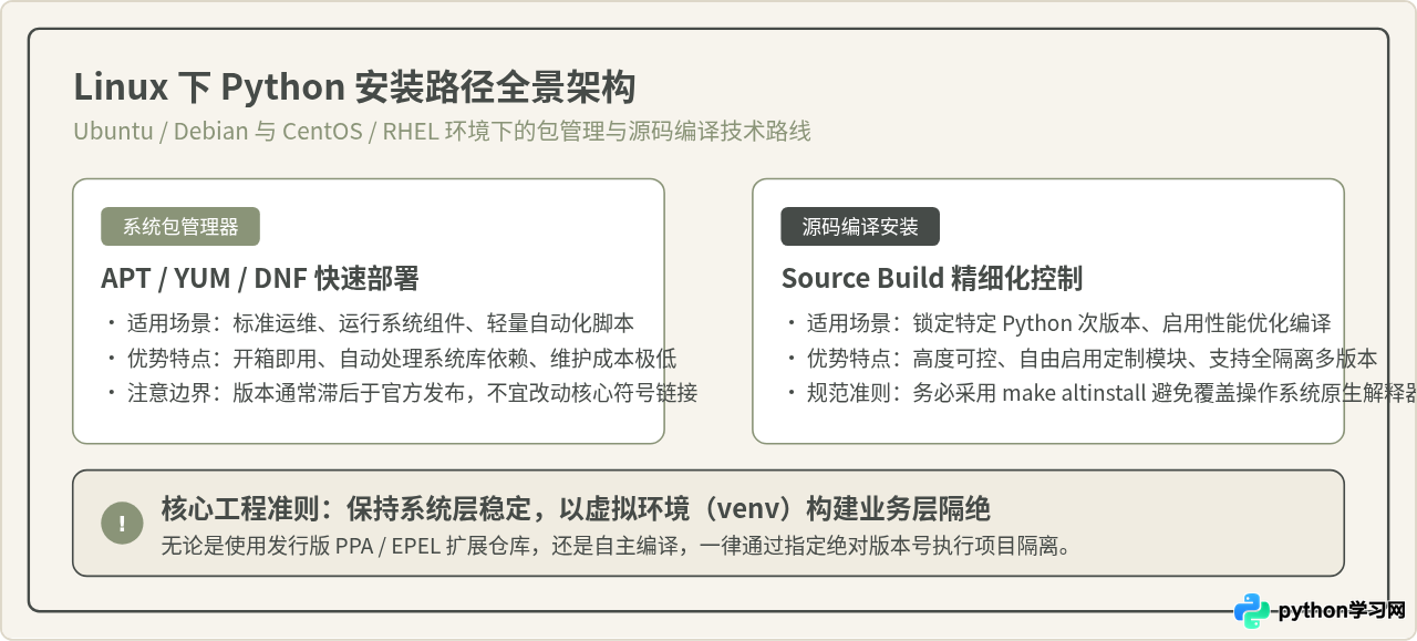 Linux下安装Python：Ubuntu/CentOS包管理器与源码编译指南