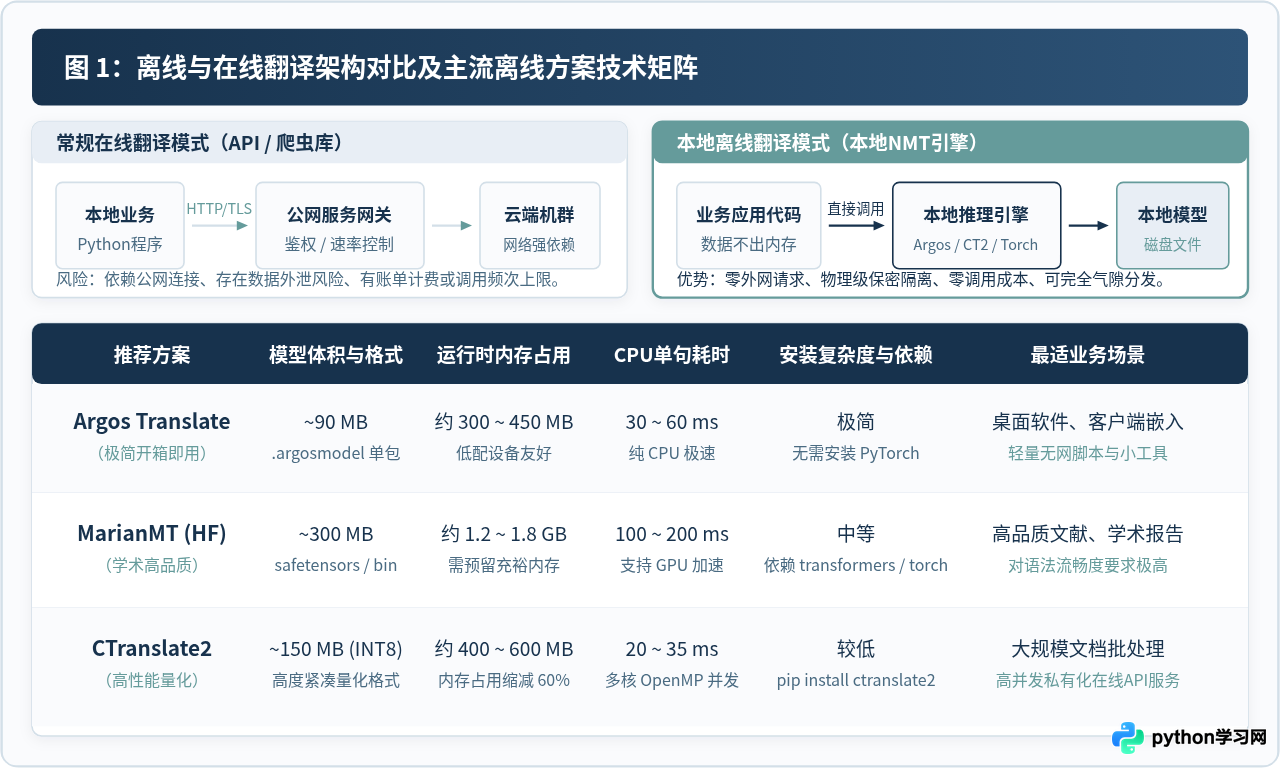 Python离线翻译库推荐：不依赖网络的本地文本翻译方案