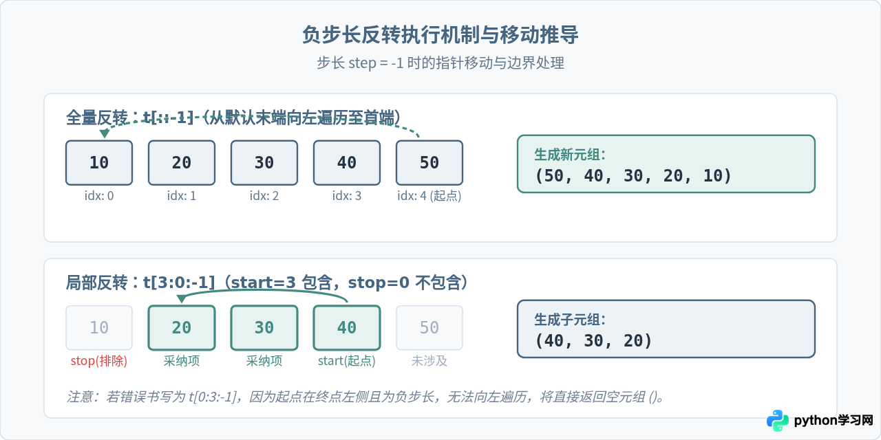 用Python切片反转元组或提取间隔元素