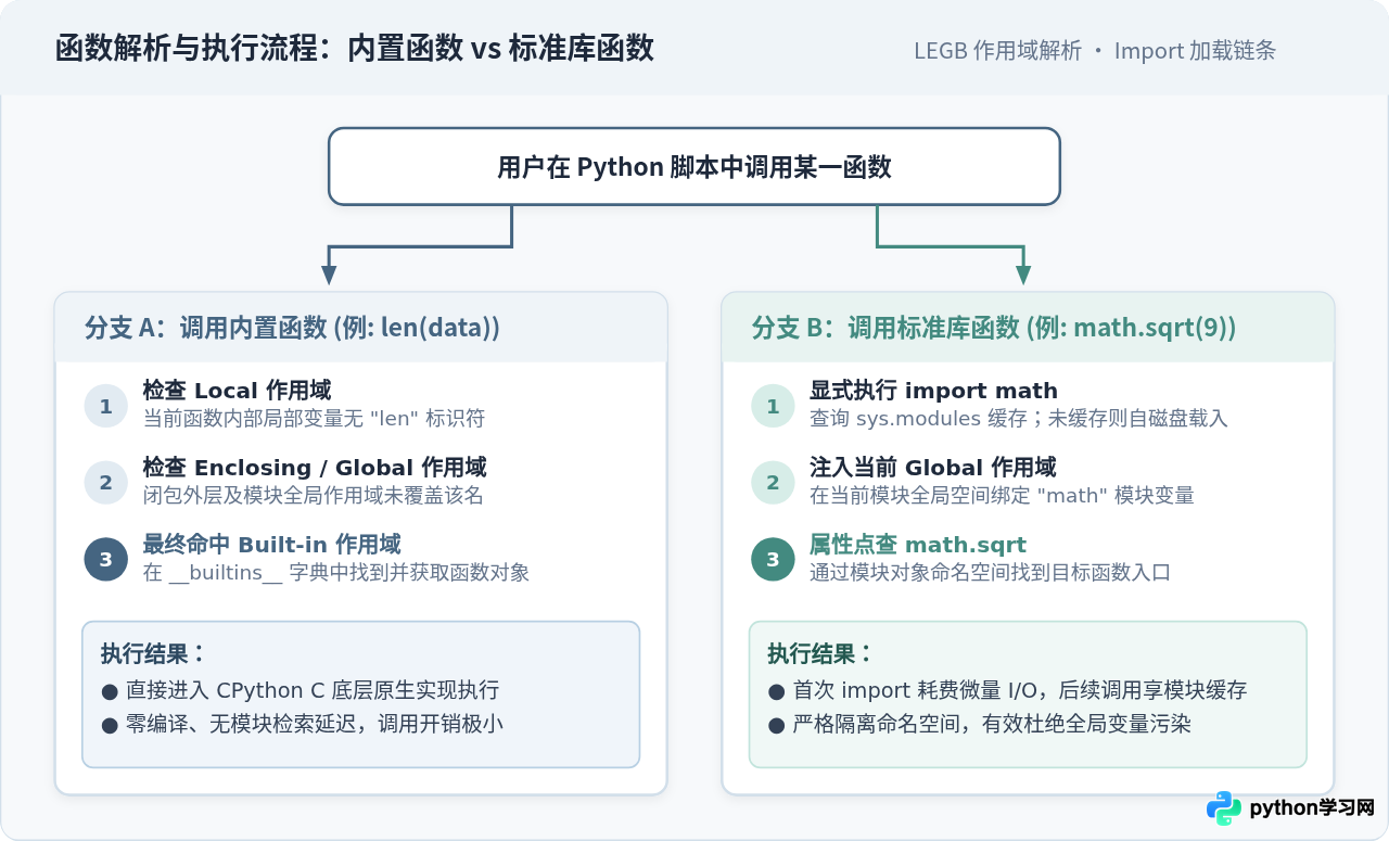 Python内置函数与标准库函数有什么区别？