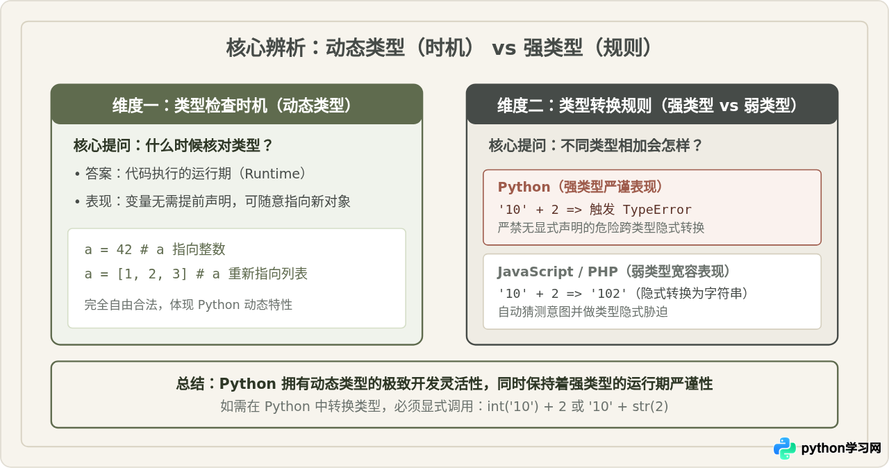 Python属于动态类型还是静态类型语言？