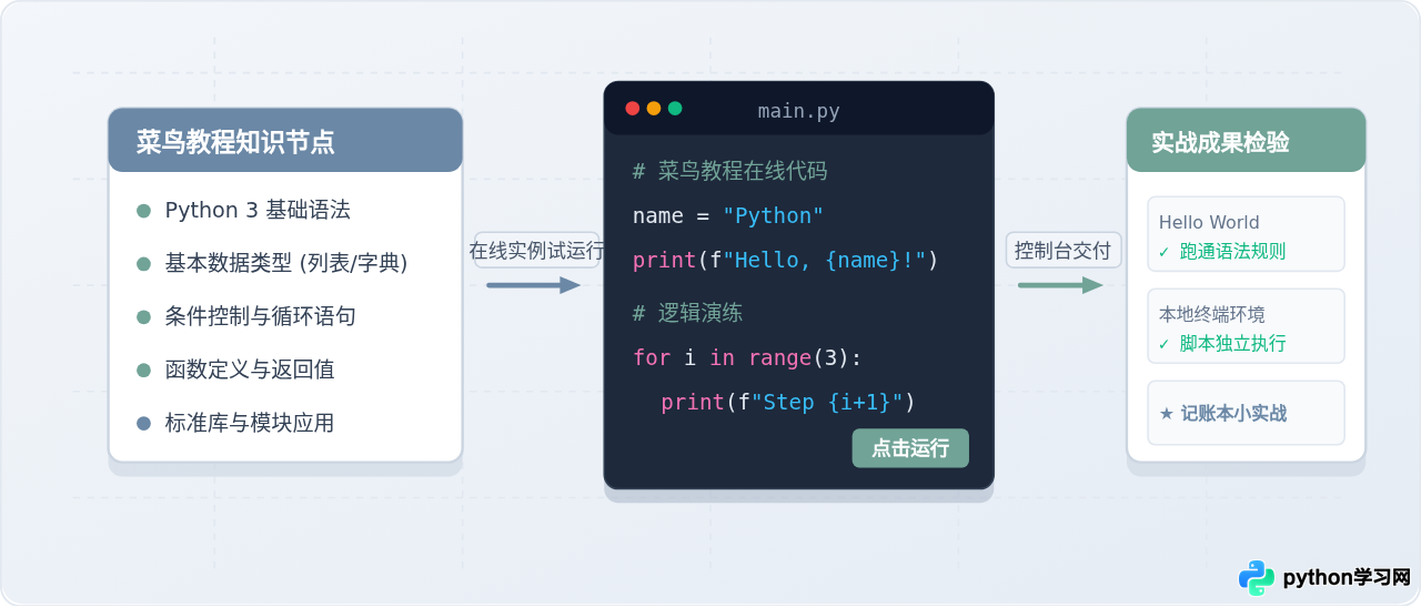 怎么用菜鸟教程自学Python？从Hello World到简单实战指南