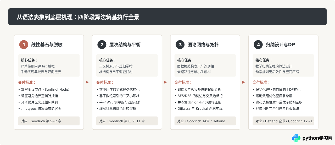 计算机专业学生必读：哪些Python教材能夯实算法与数据结构基础？