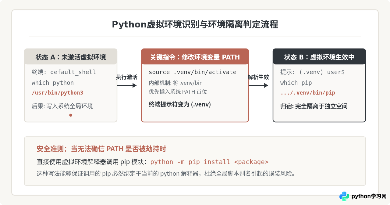 怎么在Python虚拟环境中安装第三方库并生成依赖文件