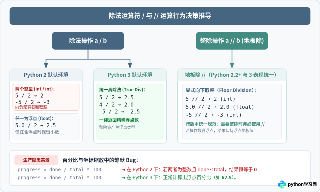 Python 2与3关键命令差异对照：print语句与除法运算的变化