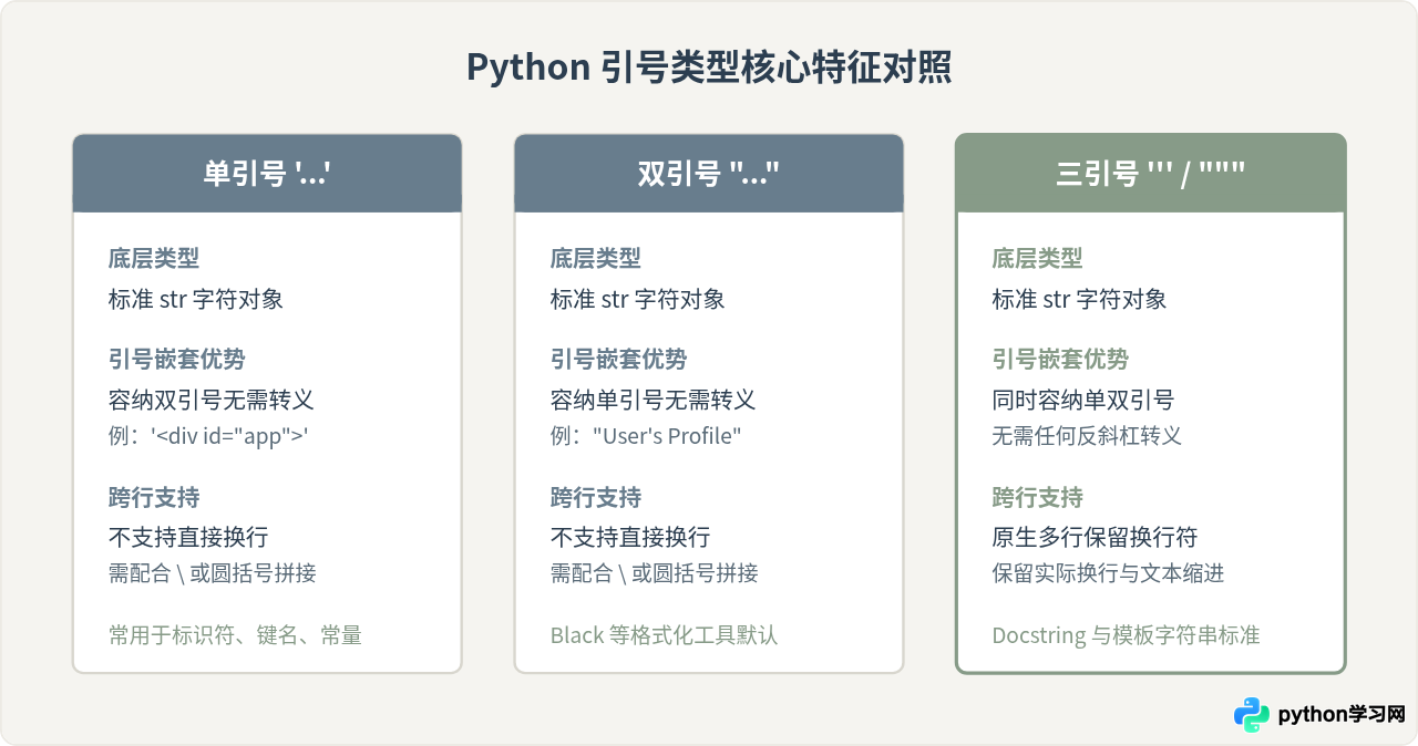 Python单双引号与三引号的区别及适用场景