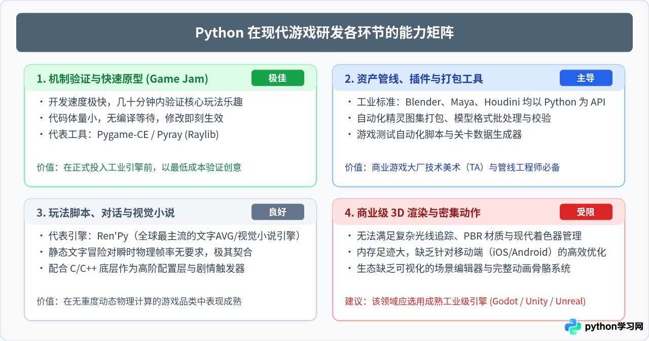 Python适合做游戏开发吗？Pygame应用现状与性能局限