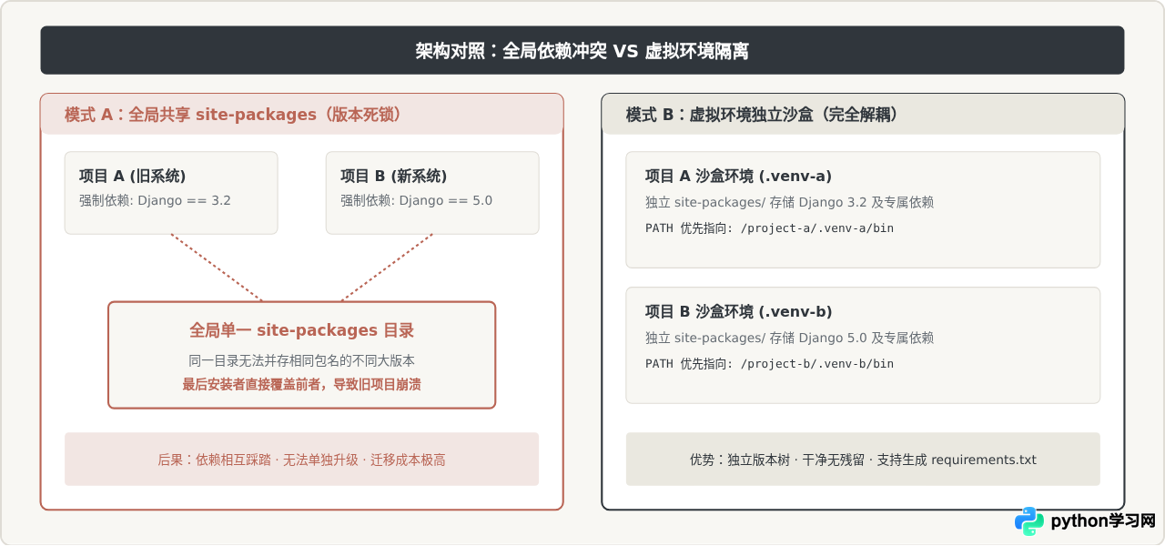 Python开发必备工具链：解释器、pip与虚拟环境配置