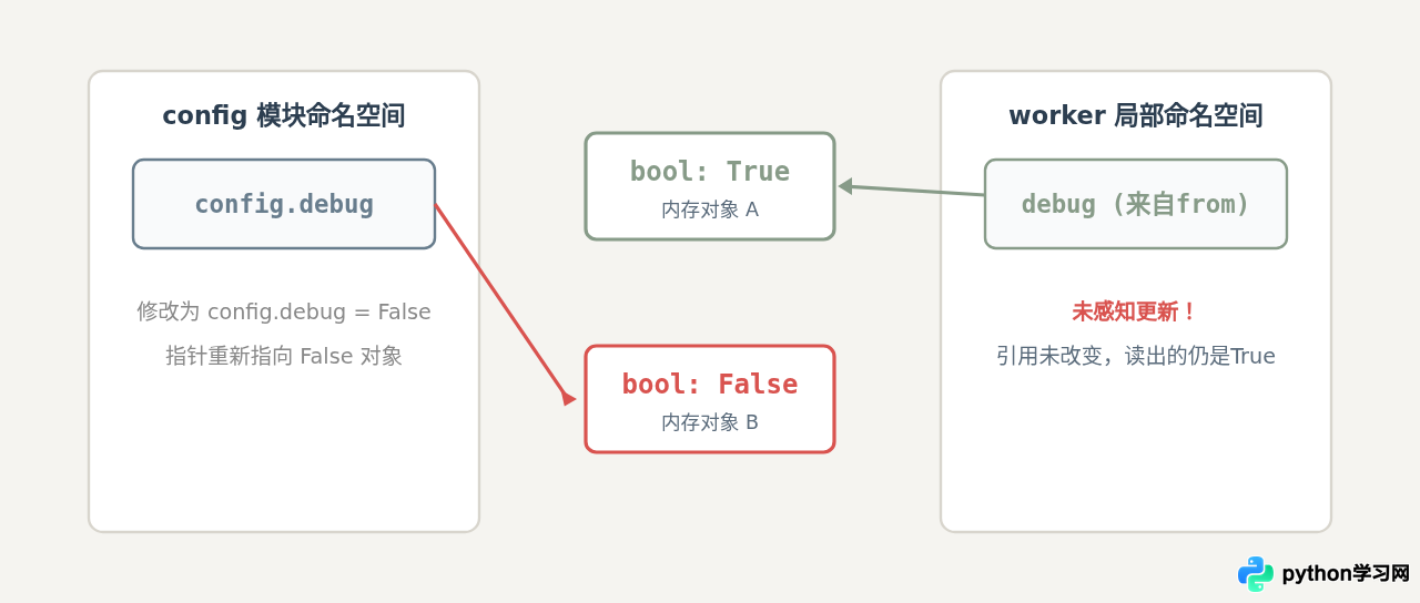 Python中import module和from module import func有什么区别