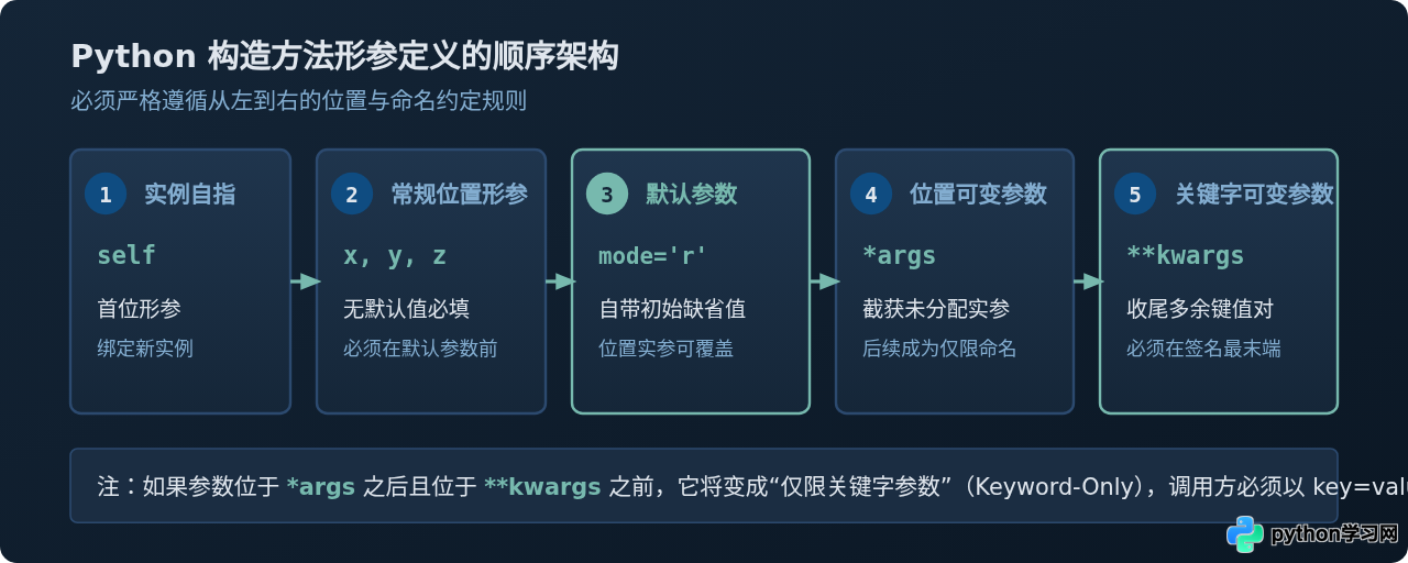 Python __init__构造方法中怎么设置默认参数和可变参数