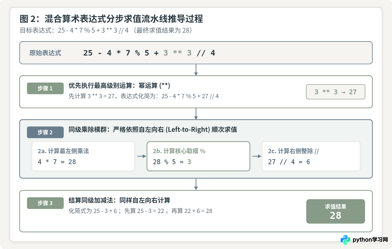 Python %运算符优先级及在混合算术表达式中的计算顺序