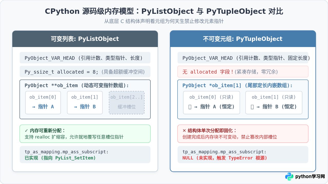 为什么修改Python元组元素会报错TypeError