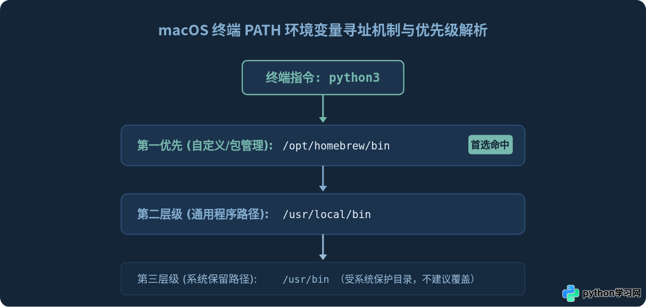 macOS下Python安装及环境变量配置指南