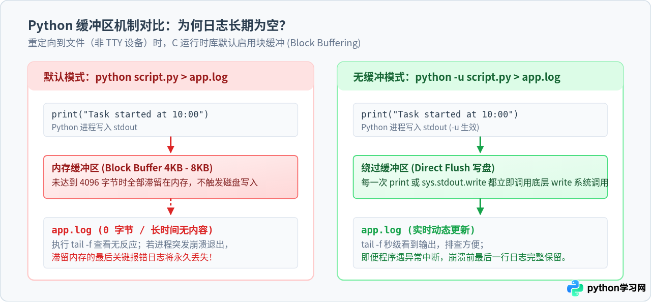 Linux后台运行Python脚本并保存日志的方法