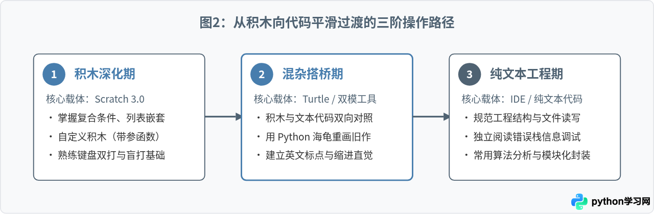 Python和Scratch在教育场景中的应用区别