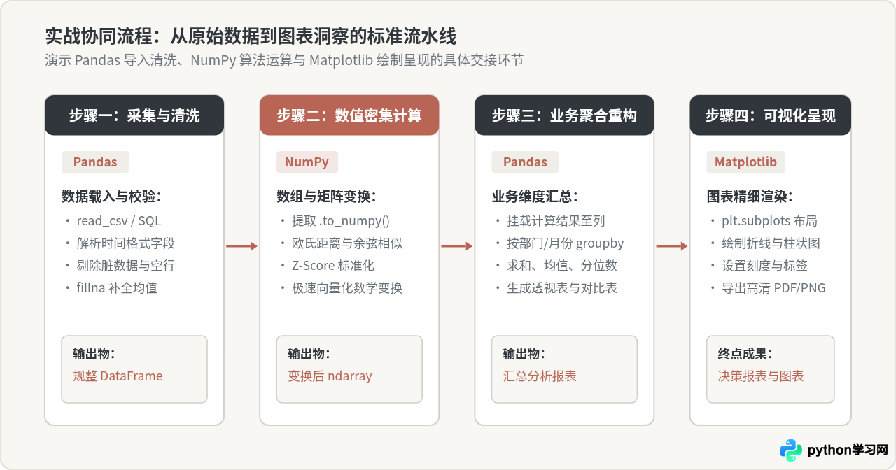 Python数据分析常用库有哪些？Pandas、NumPy与Matplotlib的作用
