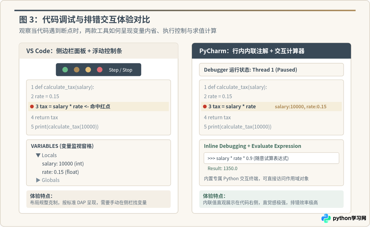 VS Code还是PyCharm？Python初学者IDE选择指南