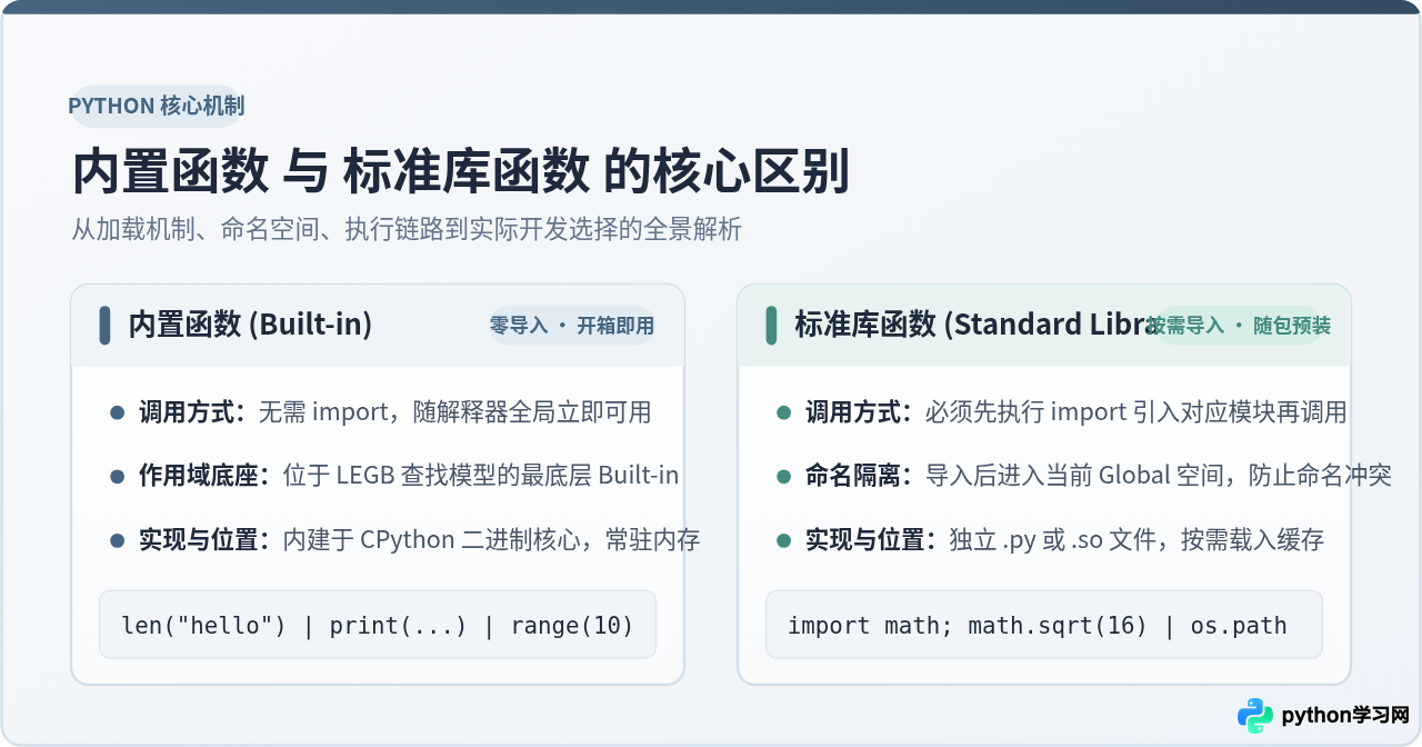 Python内置函数与标准库函数有什么区别？