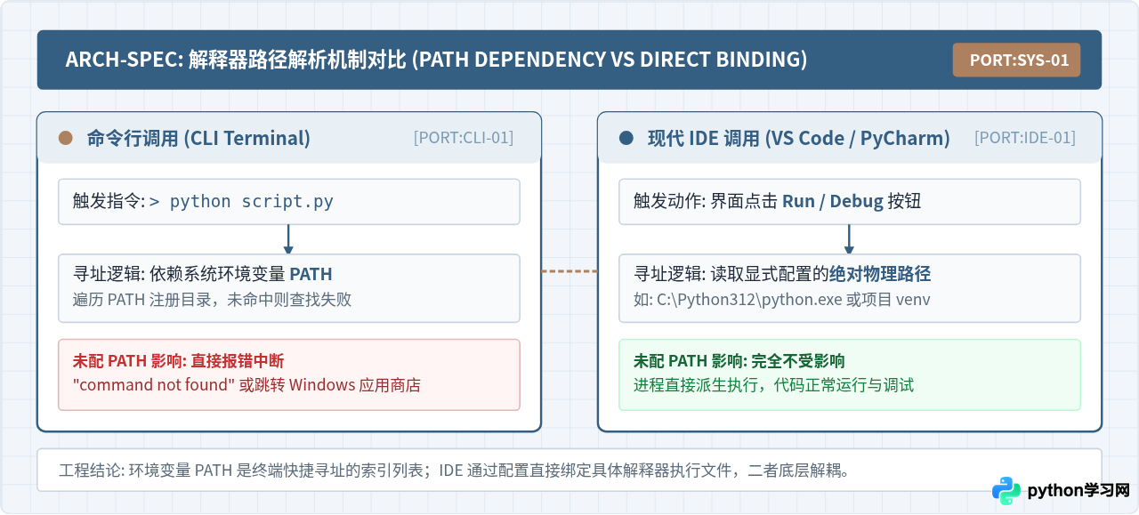 不配置Python环境变量对IDE与命令行调用的影响区别