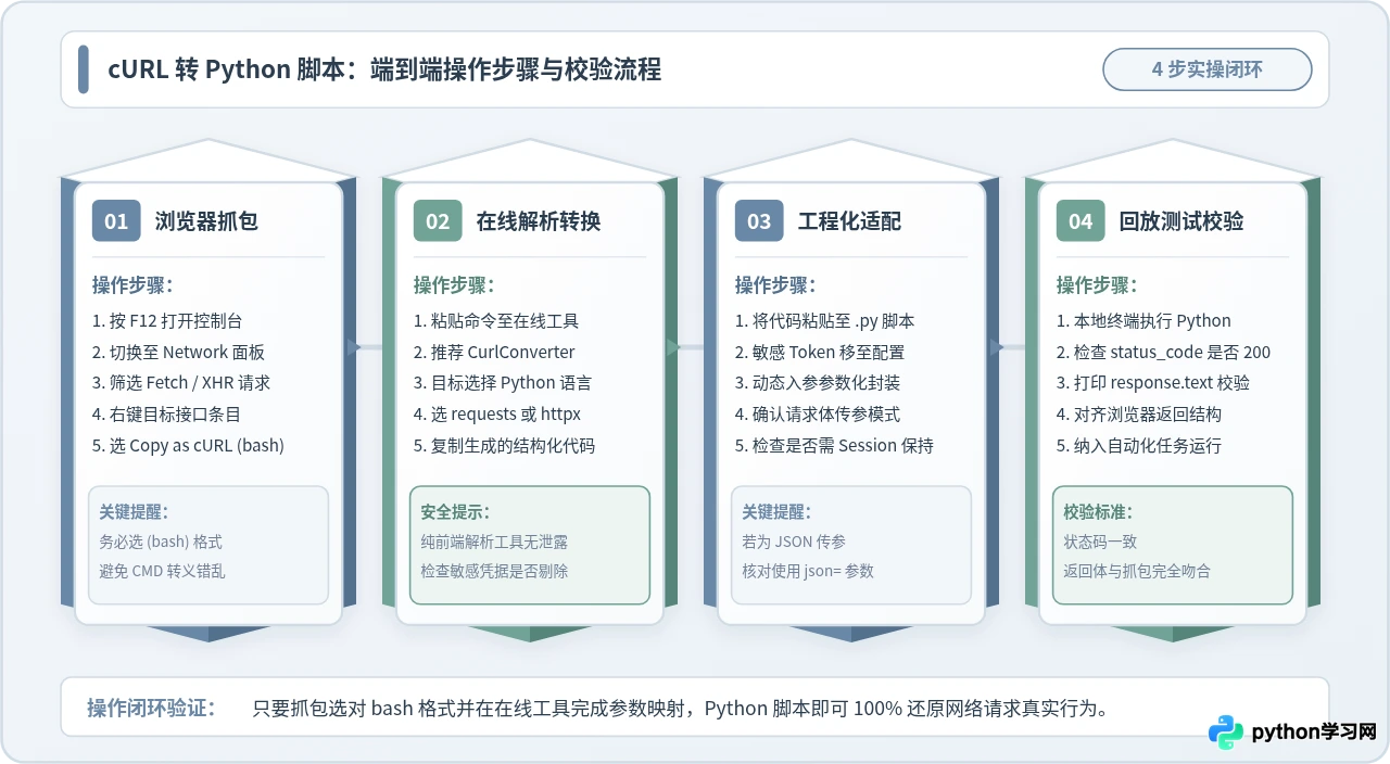 推荐几个准确的在线cURL转Python工具