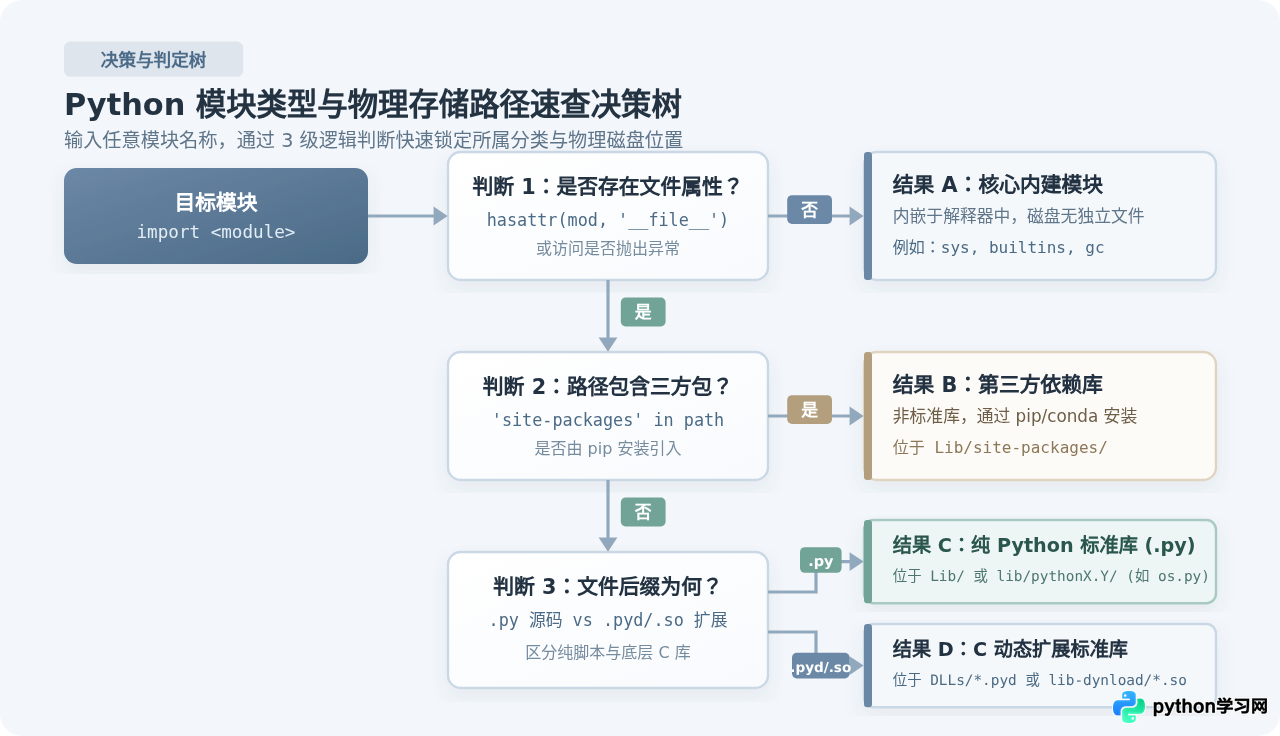 Python标准库在哪里：Windows、Mac和Linux默认路径