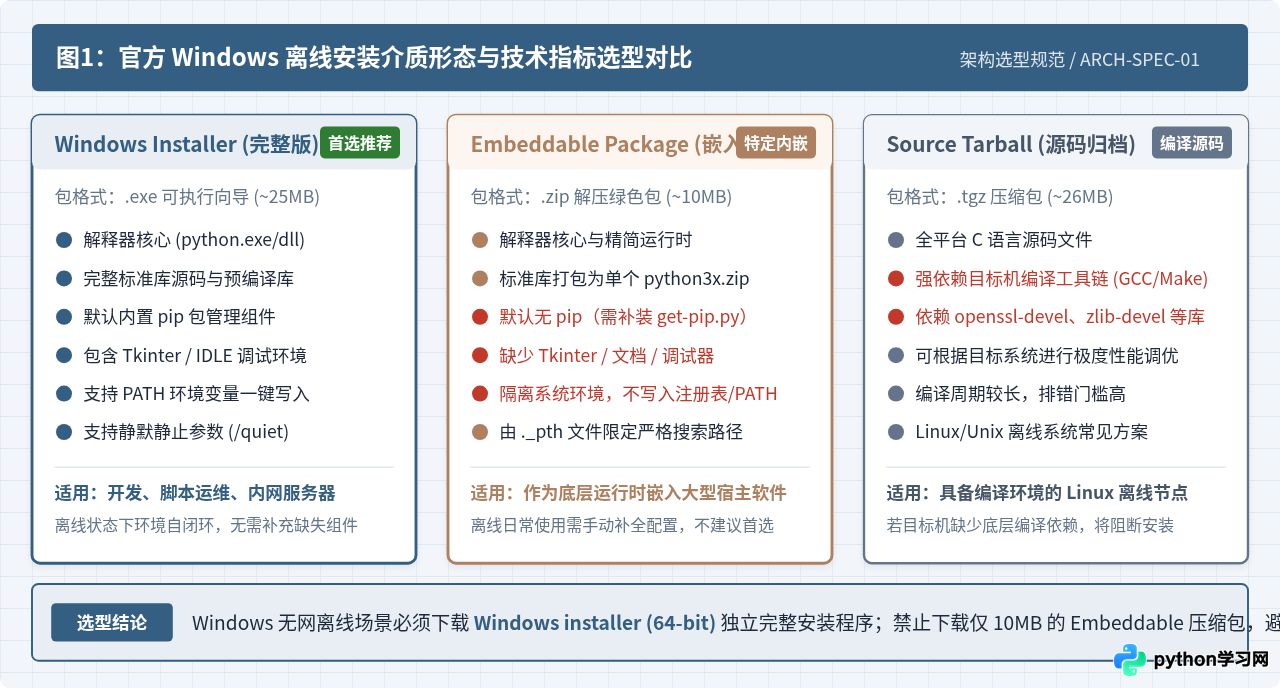 没有网络怎么安装Python？离线安装包获取与使用指南