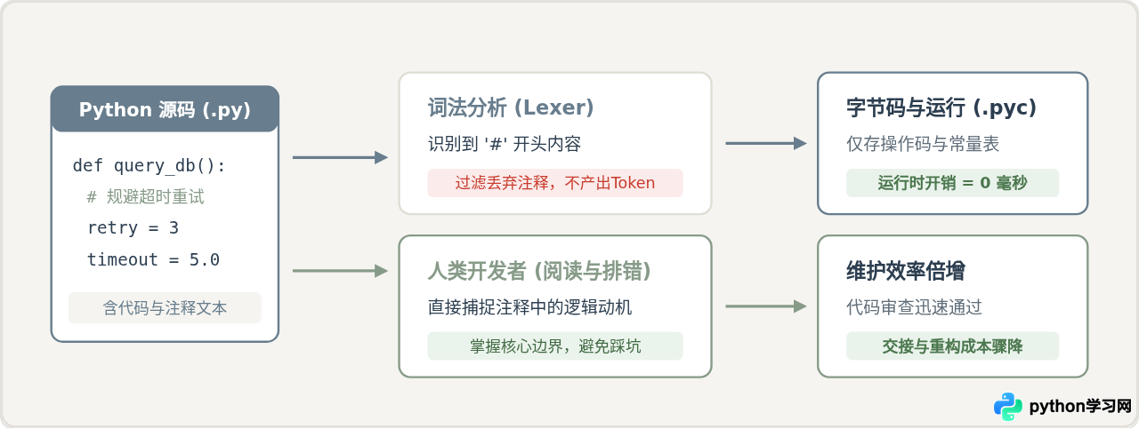 Python注释有什么用：提升代码可读性与维护效率
