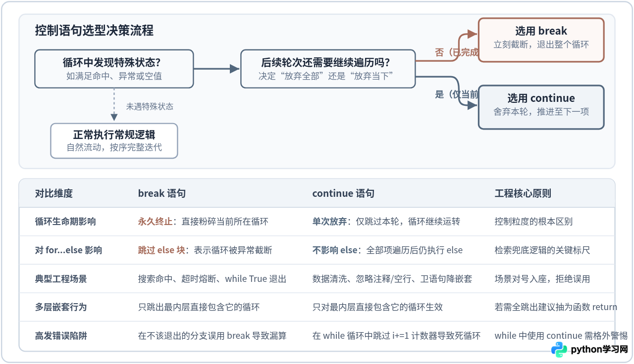 Python中break和continue的区别：怎么灵活控制循环流程