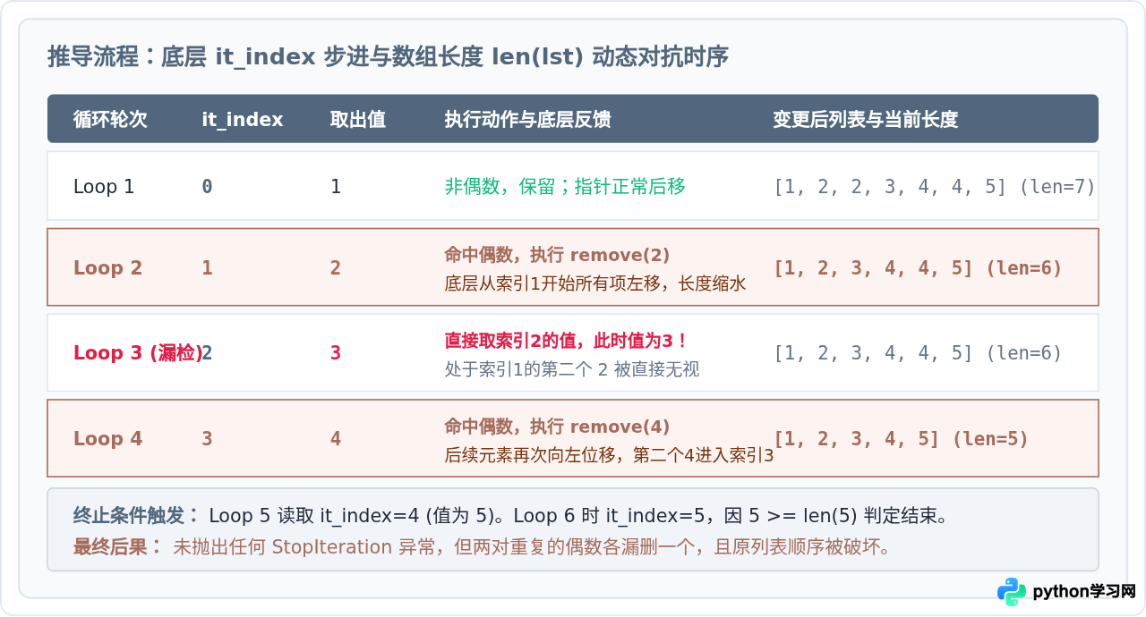 Python for循环遍历中修改列表导致的安全陷阱