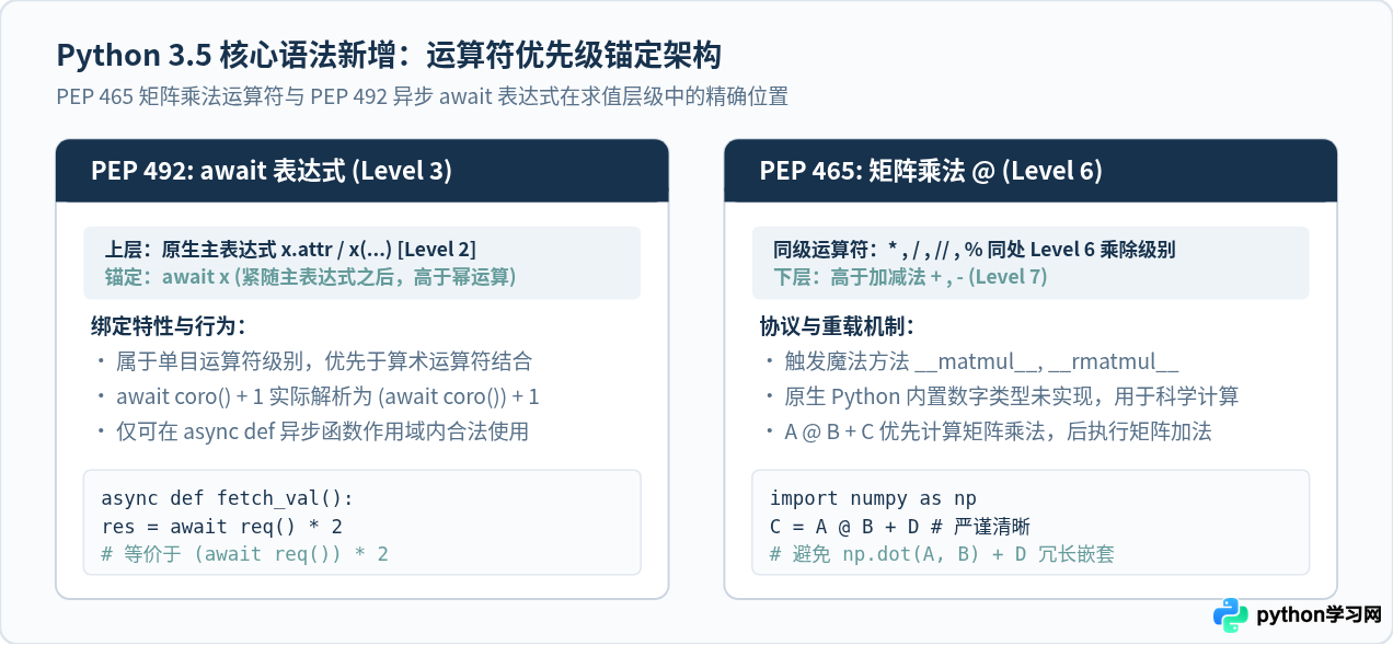 Python 3.5运算符优先级与完整列表