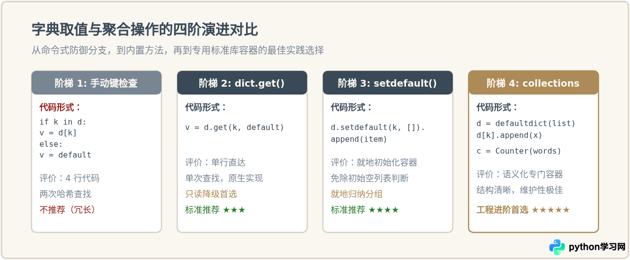 什么是Pythonic代码？新手常见冗长写法与简洁优化对比