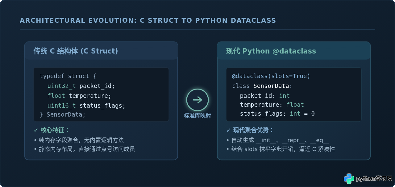 Python没有结构体？用dataclass实现类C数据聚合