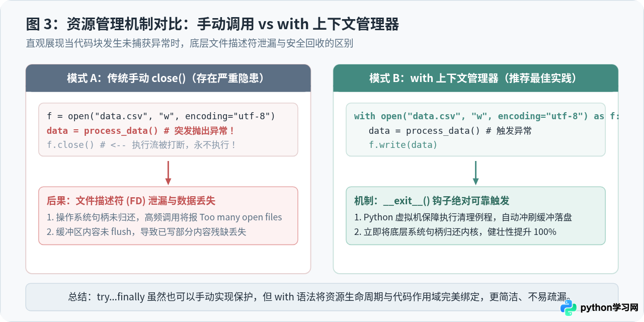 Python文件读写操作详解：open函数与上下文管理器