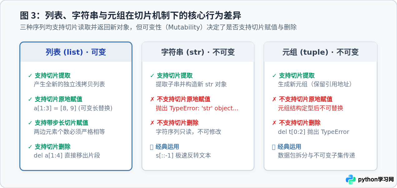 Python基础切片语法：列表、字符串与元组的[start：stop：step]用法