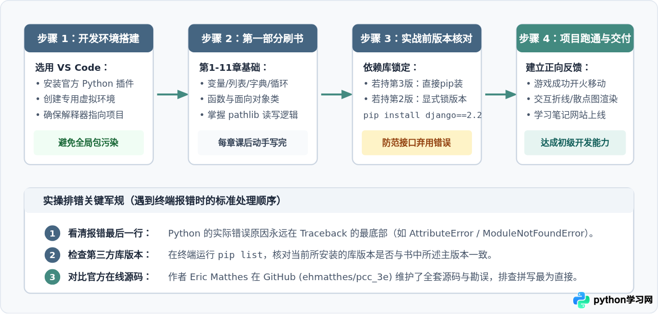 《Python编程：从入门到实践》第2版和第3版有什么区别？新手怎么选