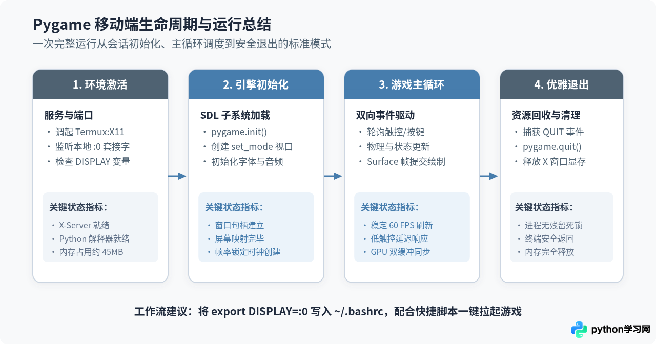 怎么在Android手机通过Termux安装并运行Pygame程序
