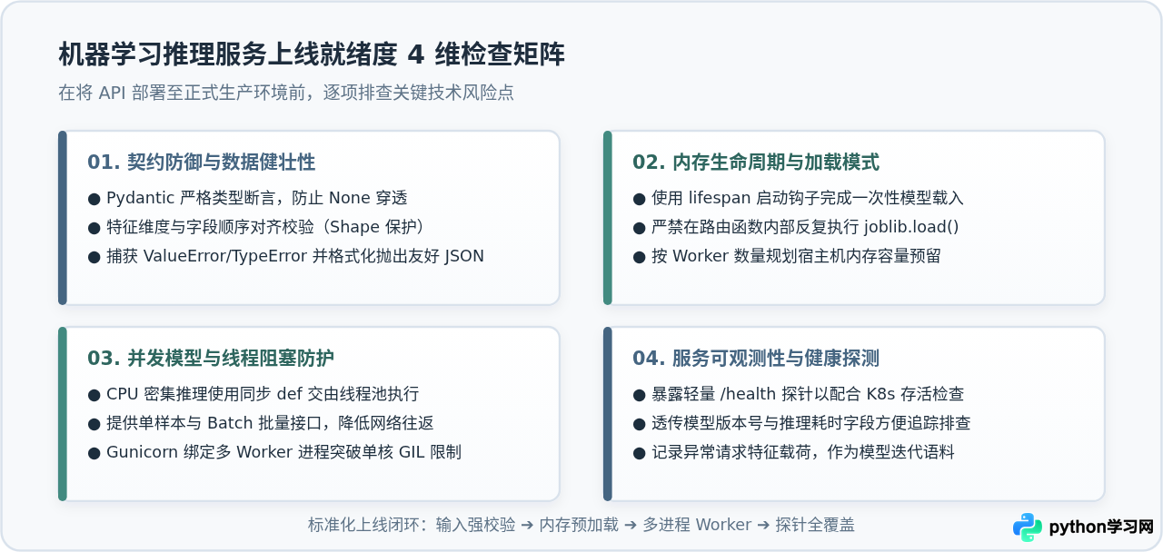 怎么用Python搭建机器学习模型推理API服务