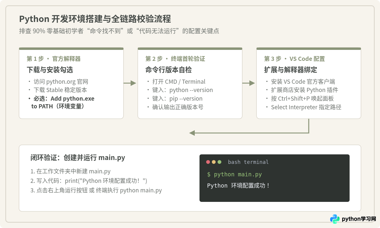 零基础Python自学路线图：从环境搭建到项目实战
