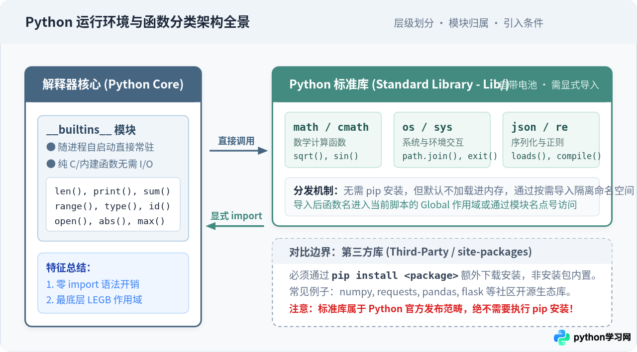 Python内置函数与标准库函数有什么区别？