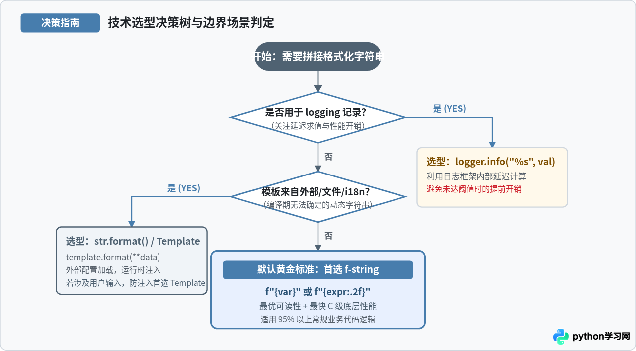 Python中%格式化、format()和f-string的性能与可读性对比